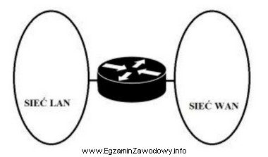 Urządzeniem sieciowym przedstawionym na schemacie sieci jest