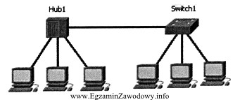 Ile domen kolizyjnych występuje w sieci pokazanej na rysunku?