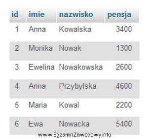 Do tabeli pracownicy wpisano rekordy. Co zostanie wyświetlone po 