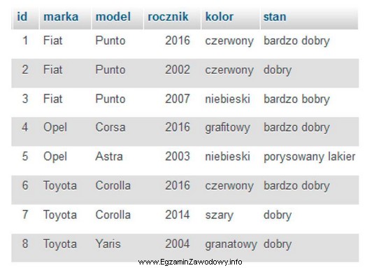 Na przedstawionej tabeli samochody wykonano zapytanie SQL SELECT<p style=