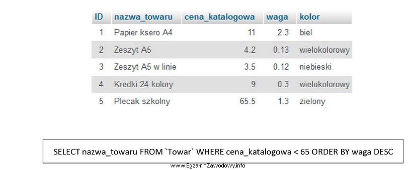 Na podstawie tabeli Towar wykonano następujące zapytanie SQL:<