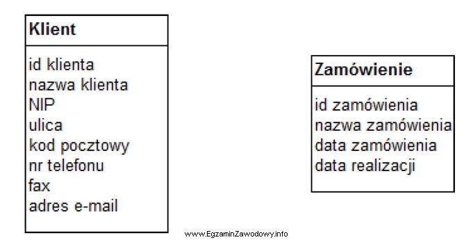 Którą relację w projekcie bazy danych należy ustalić 