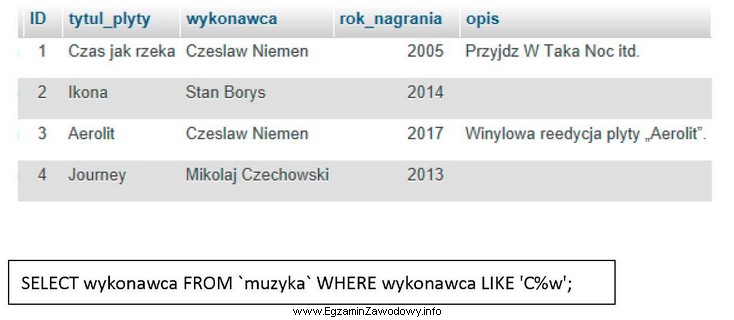 Na tabeli muzyka, przedstawionej na rysunku, zostało wykonane nastę