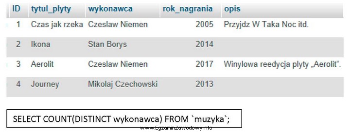 Jaki wynik zwróci zapytanie z ramki wykonane na przedstawionej 