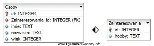Tabele Osoby i Zainteresowania są połączone relacją jeden 