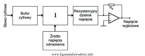 Na rysunku przedstawiono przetwornik C/A z rezystancyjnym dzielnikiem napię