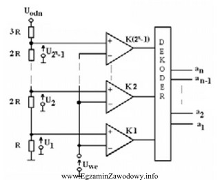 W przedstawionym przetworniku n-bitowym napięcie wejściowe jest jednocześ