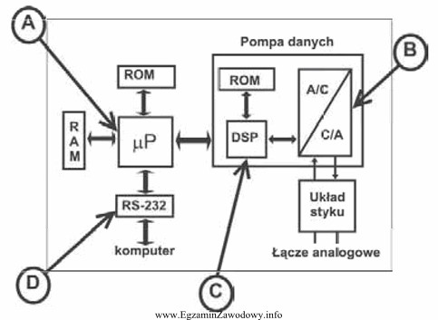 Na schemacie modemu, procesor sygnałowy oznaczono literą