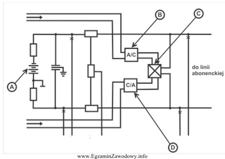 Na schemacie abonenckiego zespołu liniowego, przetwornik analogowo-cyfrowy oznaczono literą