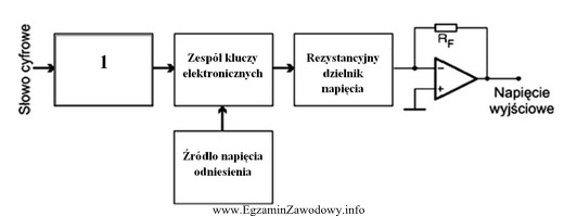 Na rysunku przedstawiono przetwornik C/A z rezystancyjnym dzielnikiem napię