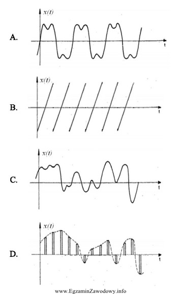 Który z zamieszczonych przebiegów czasowych przedstawia sygnał okresowy, 