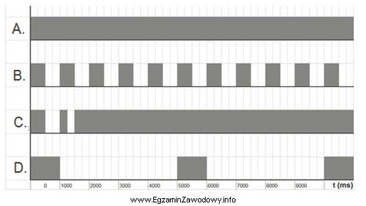 Który z przebiegów czasowych przedstawia sygnał zgłoszenia 