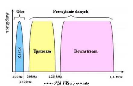 Którego modemu dotyczy charakterystyka częstotliwościowa przedstawiona na 