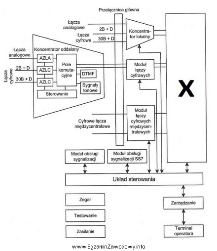 Jaką rolę pełni blok oznaczony symbolem X na schemacie 