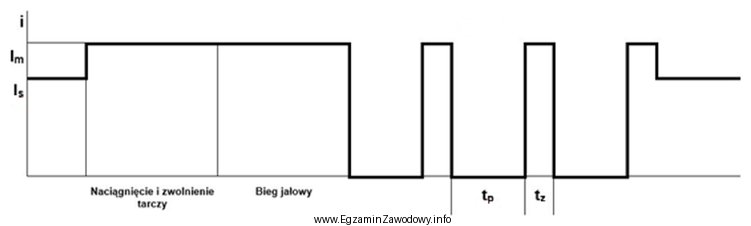 Wykres przedstawia przebieg prądu w obwodzie impulsowania w aparacie 