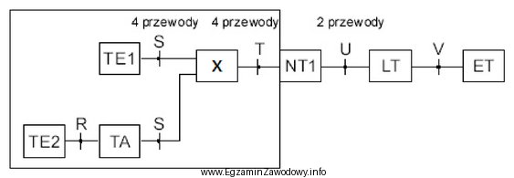 Na rysunku przedstawiono schemat dostępu abonenckiego do sieci ISDN. 