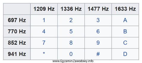 Po naciśnięciu którego przycisku aparat telefoniczny z 