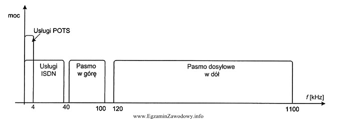 W dokumentacji technicznej systemu dostępowego zamieszczono charakterystykę widmową kanał