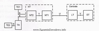 Który interfejs w dostępie BRA sieci ISDN przekształ