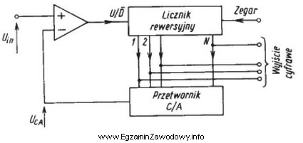 Która z metod przetwarzania sygnału analogowego na sygnał 