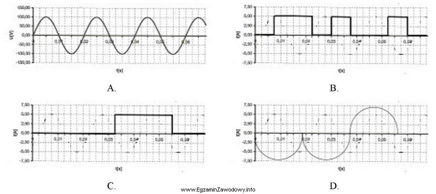 Na którym rysunku przedstawiono sygnał harmoniczny?