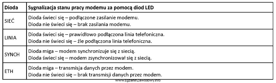 Modem z technologią xDSL został podłączony do linii 