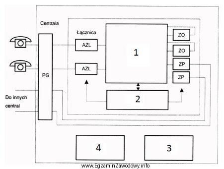Który blok centrali telefonicznej został oznaczony cyfrą 1 na rysunku 