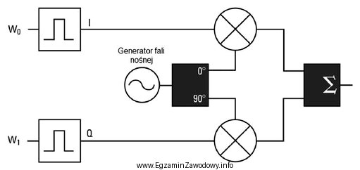 Przedstawiony na rysunku modulator umożliwia realizację modulacji