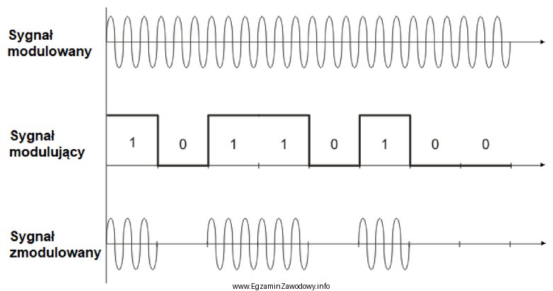 Jaki rodzaj modulacji został przedstawiony na przebiegu fali sygnału 