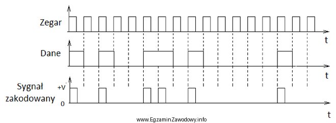 Rysunek przedstawia sygnał zakodowany kodem