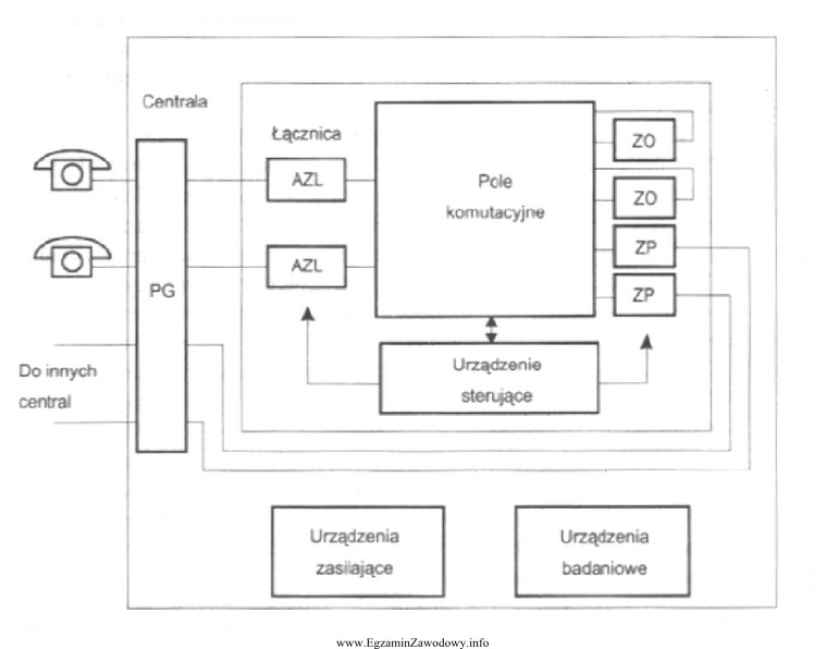 Który z elementów przedstawionej na schemacie centrali elektronicznej 
