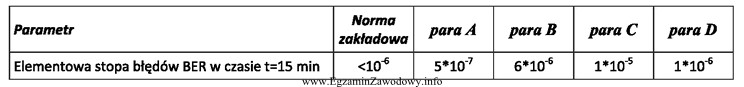 Z zamieszczonych w tabeli par przewodów normę łą