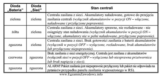 Na podstawie fragmentu instrukcji podaj, w jaki sposób sygnalizowany 