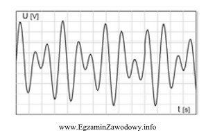 Oscylogram przedstawia sygnalizację