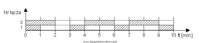 Rysunek przedstawia wynik obserwacji wiązki łączy w 