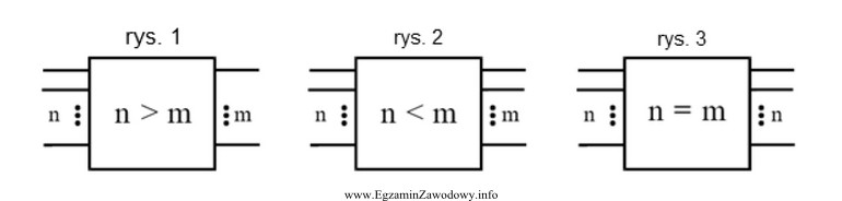 Uwzględniając relację między liczbami wejść i 