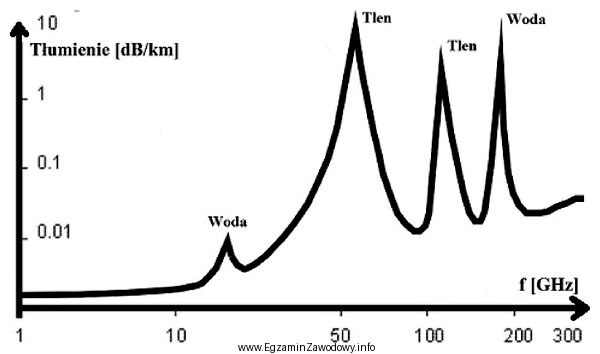 Wykres przedstawia tłumienie fali elektromagnetycznej w funkcji częstotliwoś