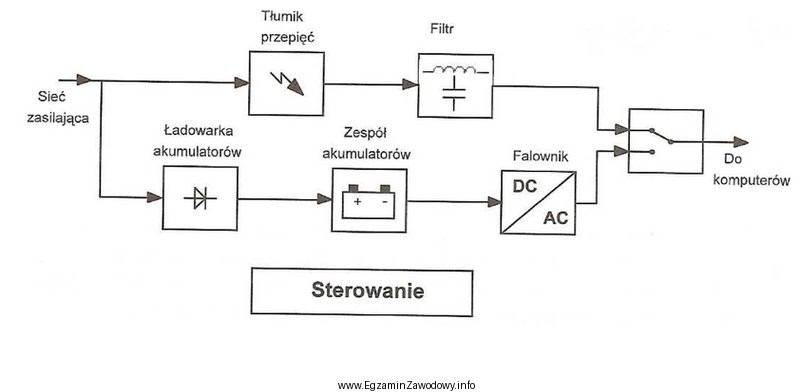 Zasilacz UPS (<i>Uninterruptible Power Supply</i>), którego schemat 