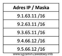 Urządzenia sieciowe mają ustawione adresy IP i maski zgodnie 