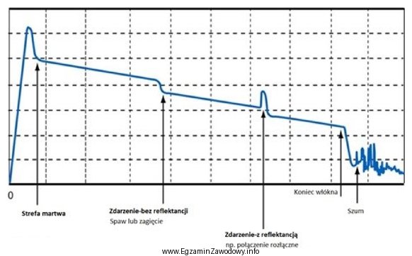 Z ilu odcinków włókien optycznych jest zł