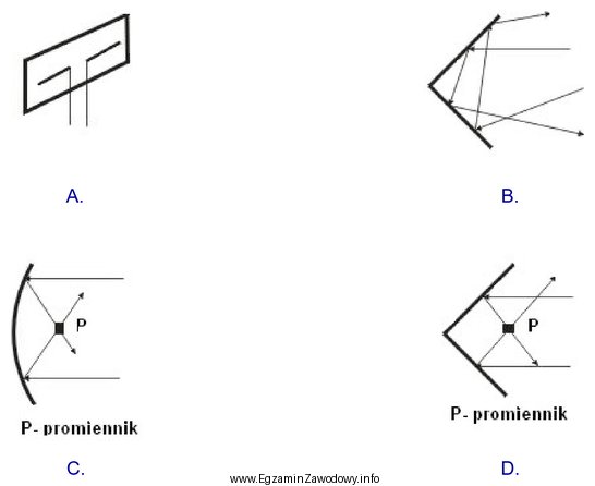 Na którym rysunku przedstawiono reflektor antenowy paraboliczny?