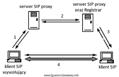 Który z przedstawionych na rysunku etapów zestawiania poł