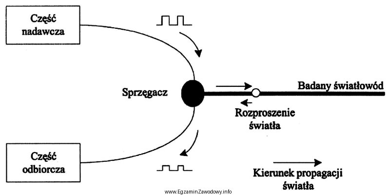 Dla którego urządzenia metoda pomiaru długości 