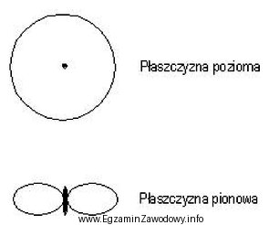 Na rysunku przedstawiono charakterystykę promieniowania anteny