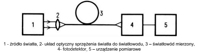 Na rysunku została przedstawiona schematycznie metoda pomiaru