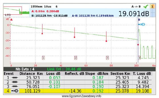 Reflektometrem OTDR dokonano pomiaru odcinka włókna światł