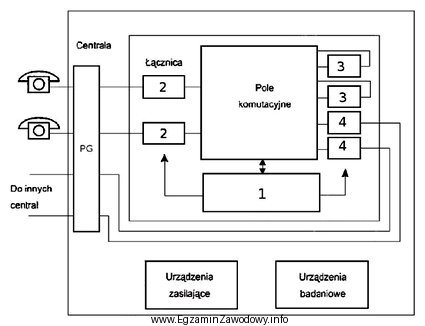 Którą cyfrą na schemacie blokowym centrali telefonicznej jest oznaczony 