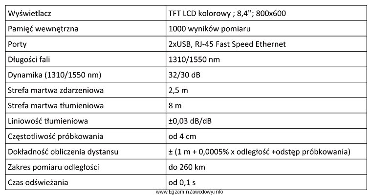 Tabela przedstawia specyfikację techniczną