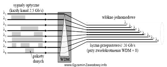 Na rysunku pokazano system zwielokrotnienia optycznego w dziedzinie długoś