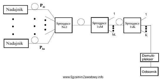 Schemat blokowy przedstawia architekturę sieci szerokopasmowej WDM o topologii